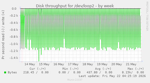 Disk throughput for /dev/loop2