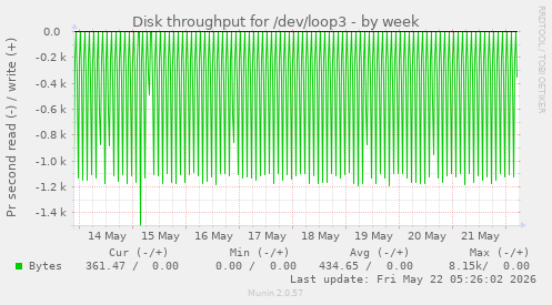 Disk throughput for /dev/loop3