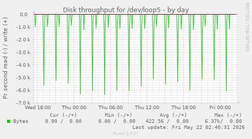Disk throughput for /dev/loop5