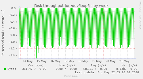 Disk throughput for /dev/loop5