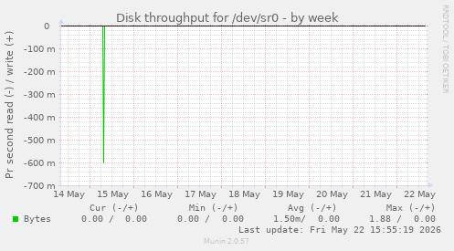 Disk throughput for /dev/sr0