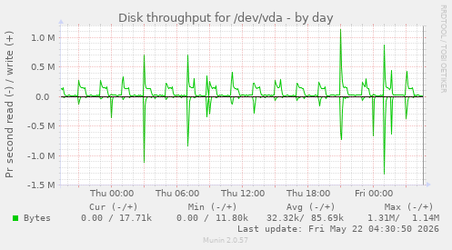 Disk throughput for /dev/vda