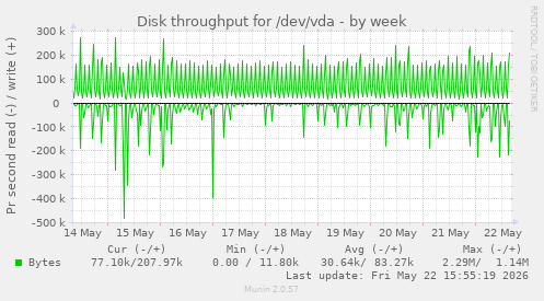 Disk throughput for /dev/vda