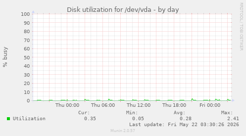 Disk utilization for /dev/vda
