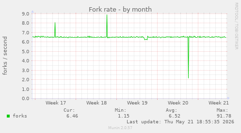 Fork rate