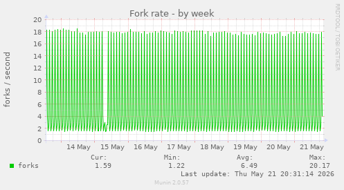 Fork rate
