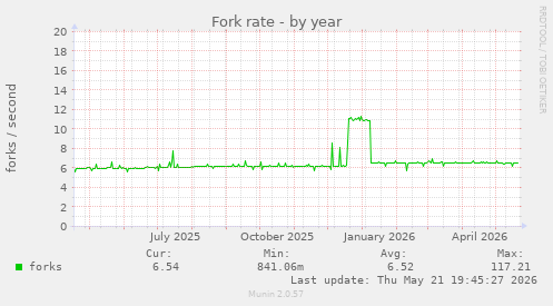 Fork rate
