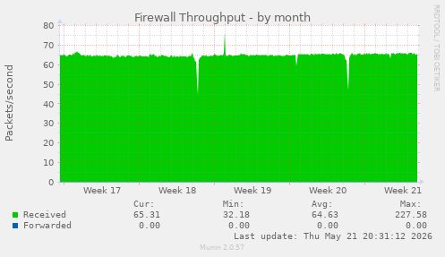 Firewall Throughput