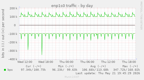 enp1s0 traffic