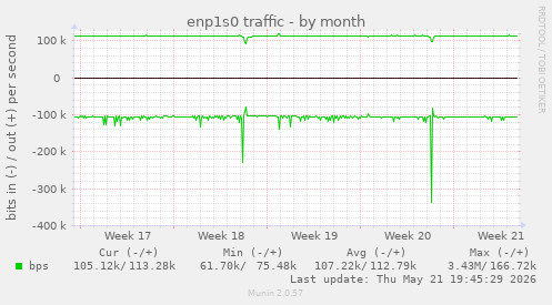 enp1s0 traffic