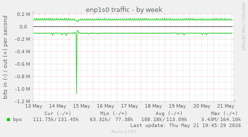 enp1s0 traffic