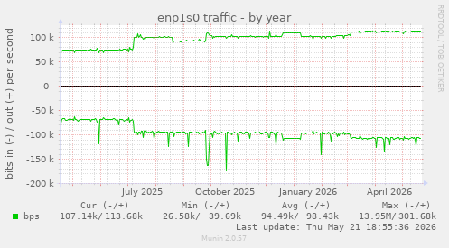 enp1s0 traffic