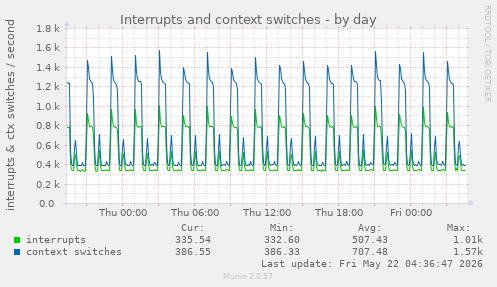 Interrupts and context switches