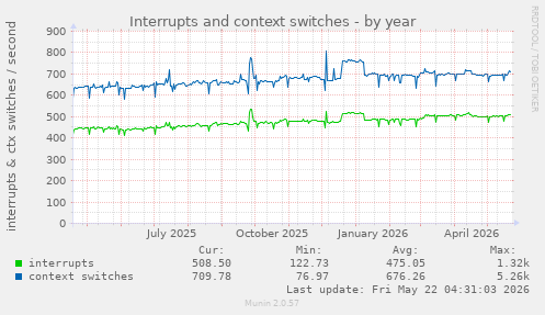 yearly graph