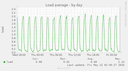 Load average