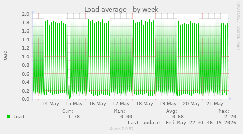Load average