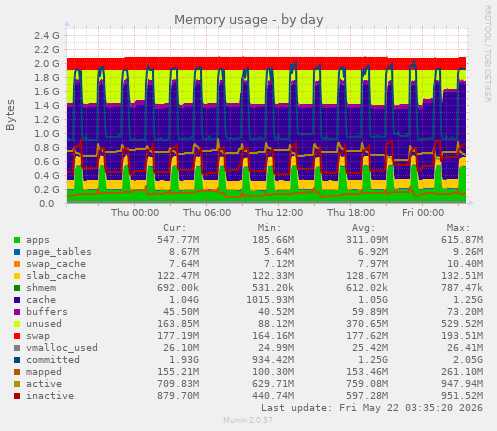 Memory usage