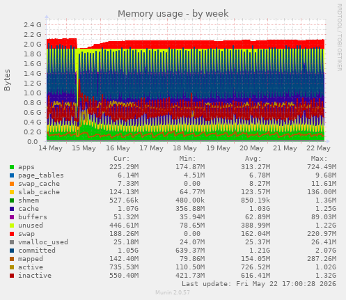 Memory usage