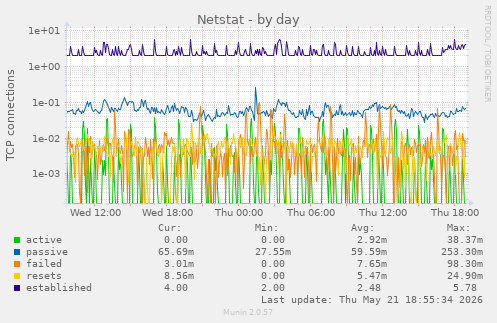 Netstat