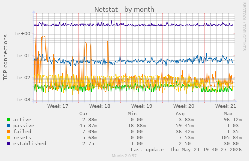 Netstat