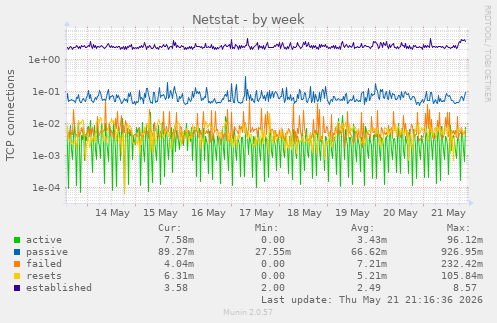 Netstat