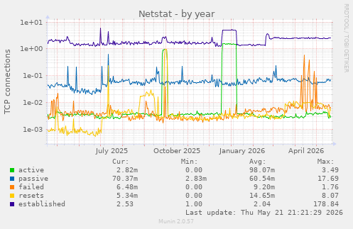 Netstat