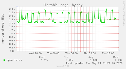 File table usage
