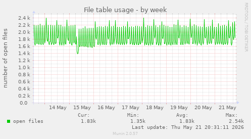 File table usage