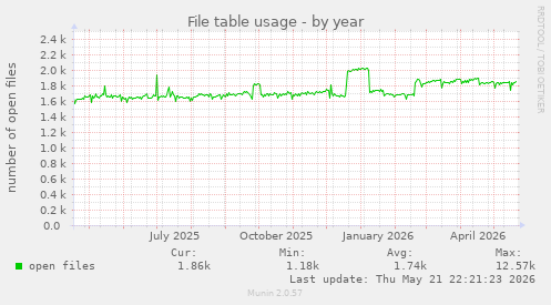 File table usage