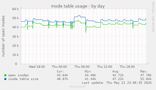 daily graph