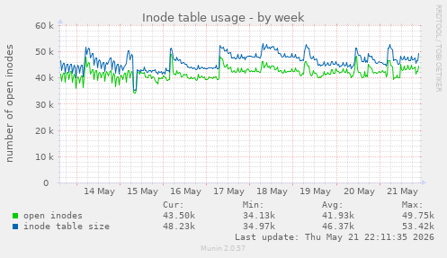 weekly graph
