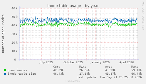 Inode table usage