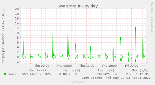 Swap in/out