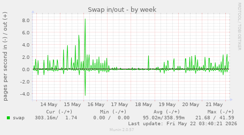 Swap in/out