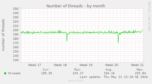 Number of threads