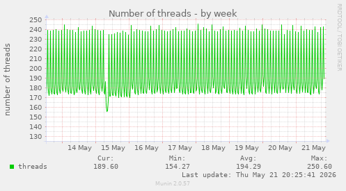 Number of threads