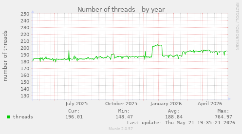 Number of threads
