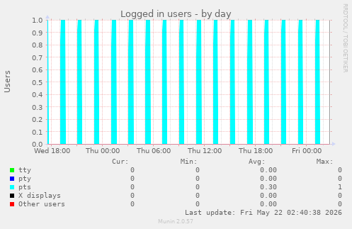 Logged in users