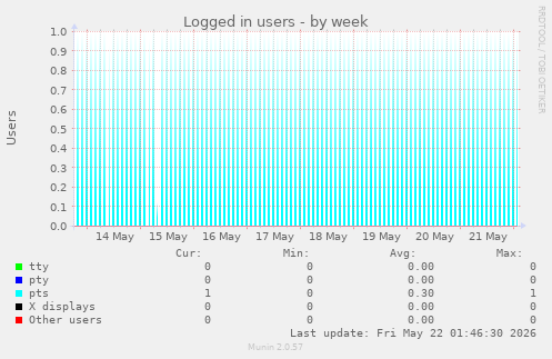 Logged in users