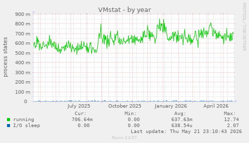 VMstat