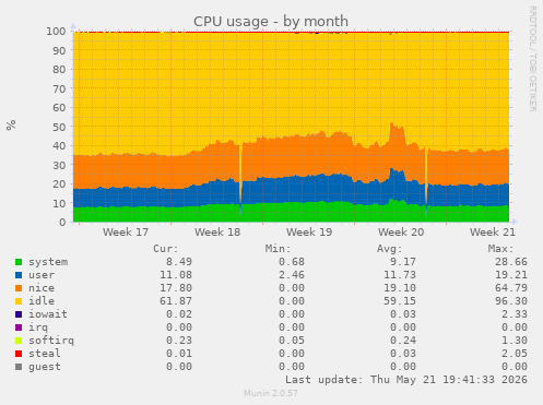 CPU usage