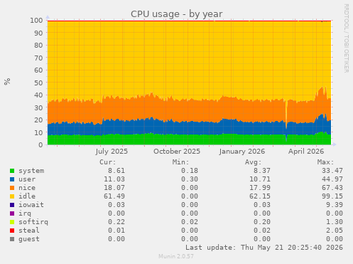 CPU usage