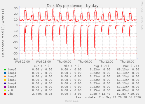 Disk IOs per device