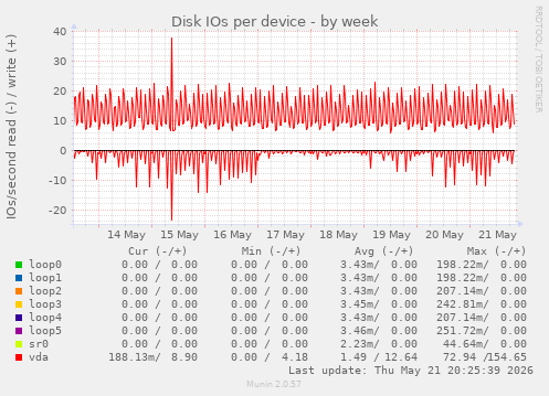 Disk IOs per device