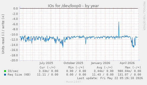yearly graph