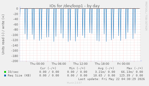 IOs for /dev/loop1