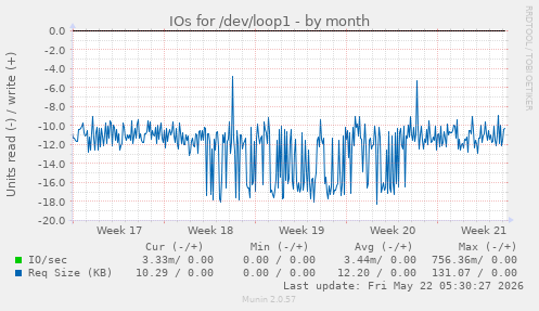 monthly graph