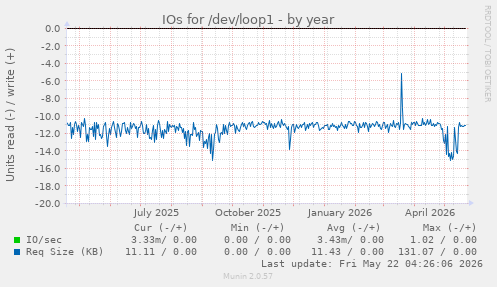 yearly graph