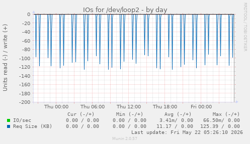 IOs for /dev/loop2