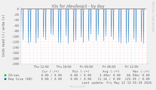 IOs for /dev/loop3